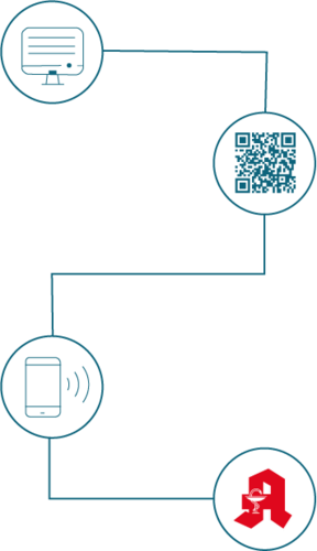 Grafik zur Erläuterung des Ablaufes beim Einlösen eines E-Rezeptes